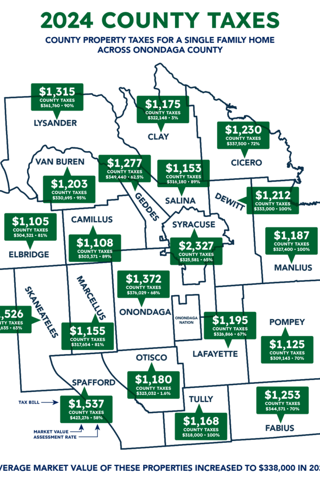 Onondaga County Property Taxes 2024