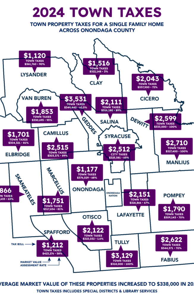 Onondaga County Towns Property Taxes 2024