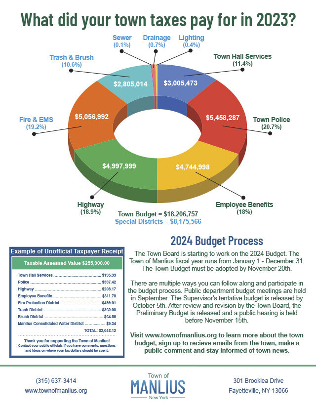 2023 Where did your town taxes go?